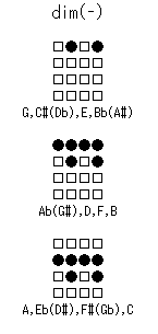 eLXg {bNX: dim(-)





G,C#(Db),E,Bb(A#)





Ab(G#),D,F,B





A,Eb(D#),F#(Gb),C